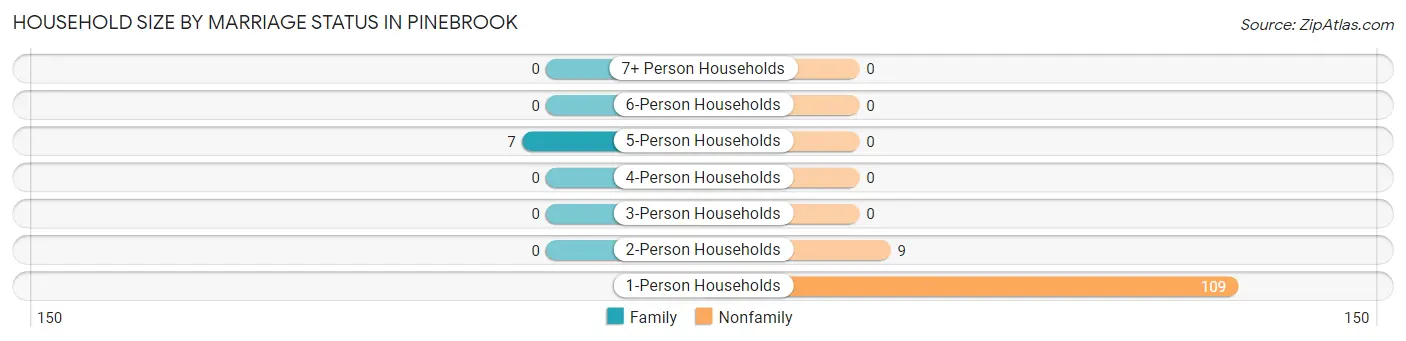 Household Size by Marriage Status in Pinebrook