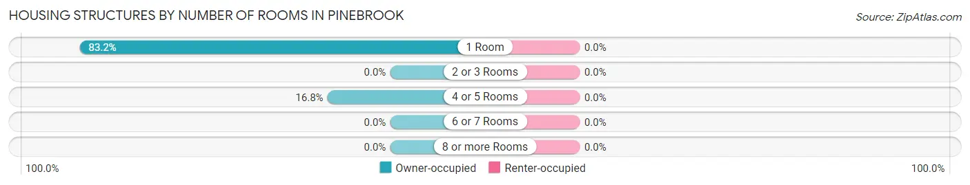 Housing Structures by Number of Rooms in Pinebrook