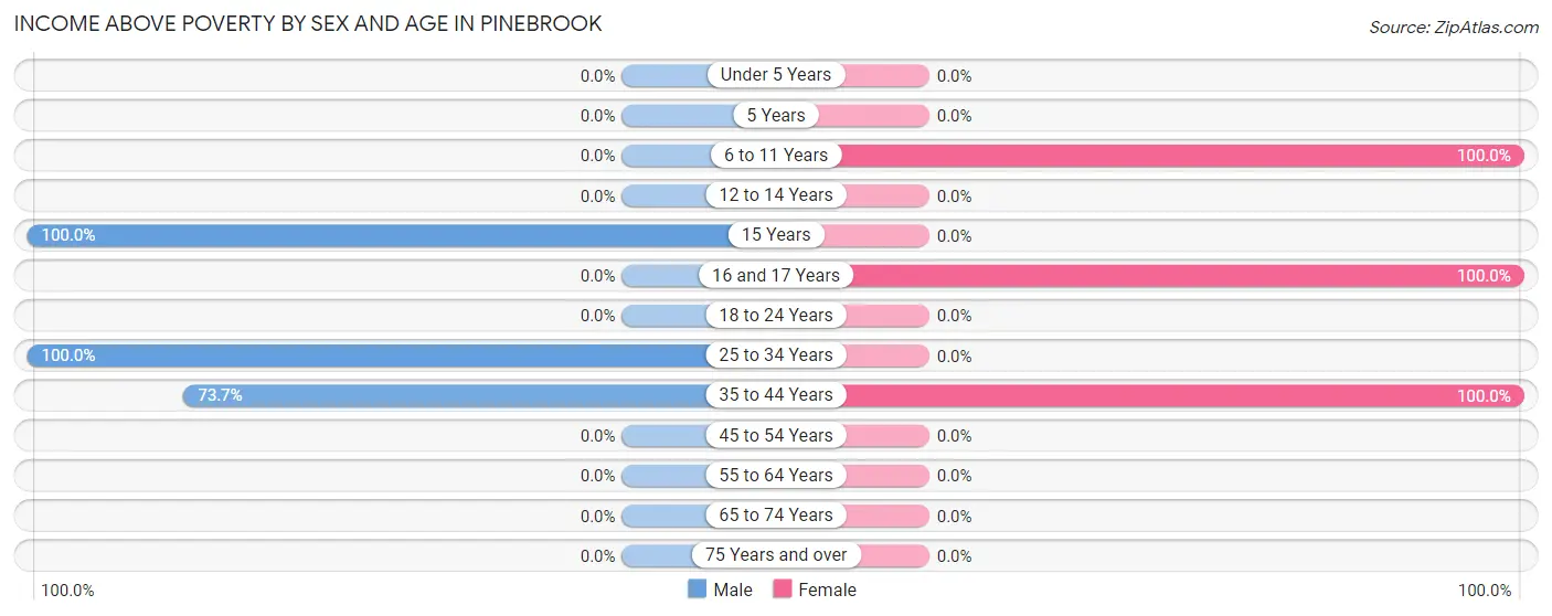 Income Above Poverty by Sex and Age in Pinebrook