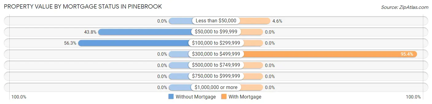 Property Value by Mortgage Status in Pinebrook