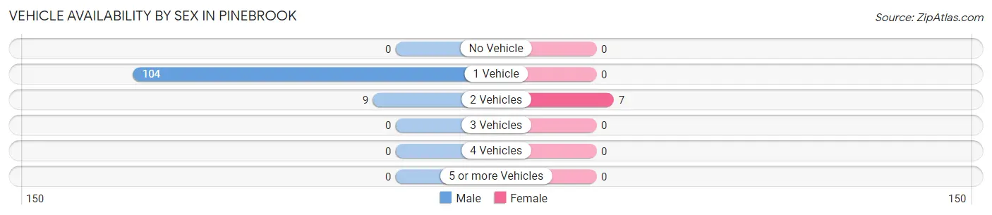 Vehicle Availability by Sex in Pinebrook