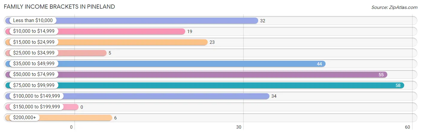 Family Income Brackets in Pineland