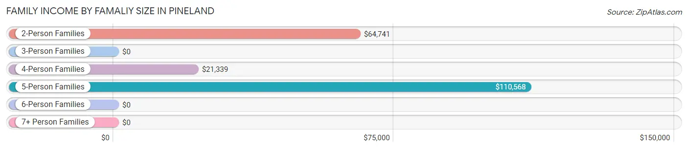 Family Income by Famaliy Size in Pineland