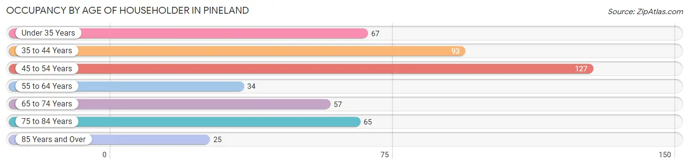 Occupancy by Age of Householder in Pineland