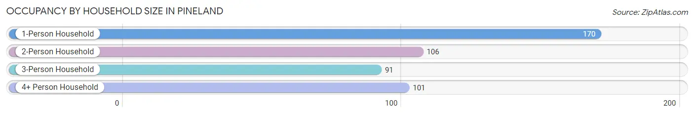 Occupancy by Household Size in Pineland