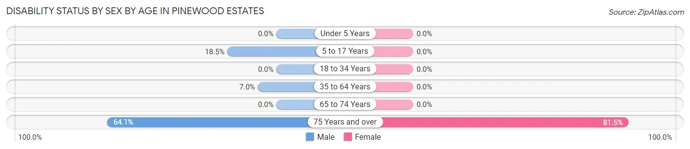 Disability Status by Sex by Age in Pinewood Estates