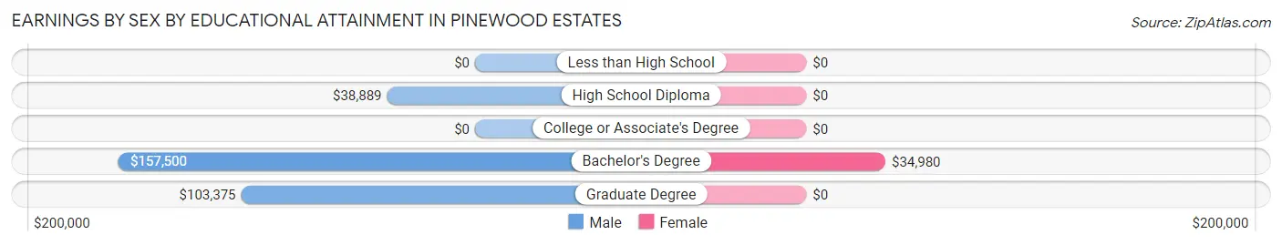 Earnings by Sex by Educational Attainment in Pinewood Estates