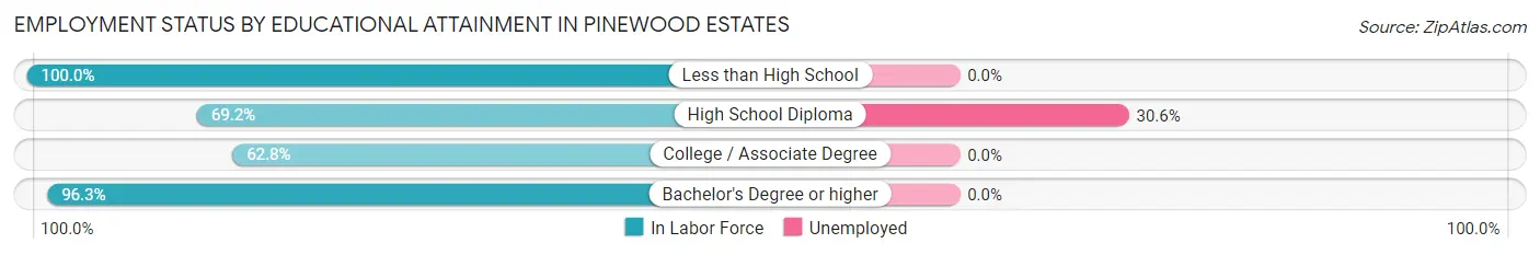 Employment Status by Educational Attainment in Pinewood Estates