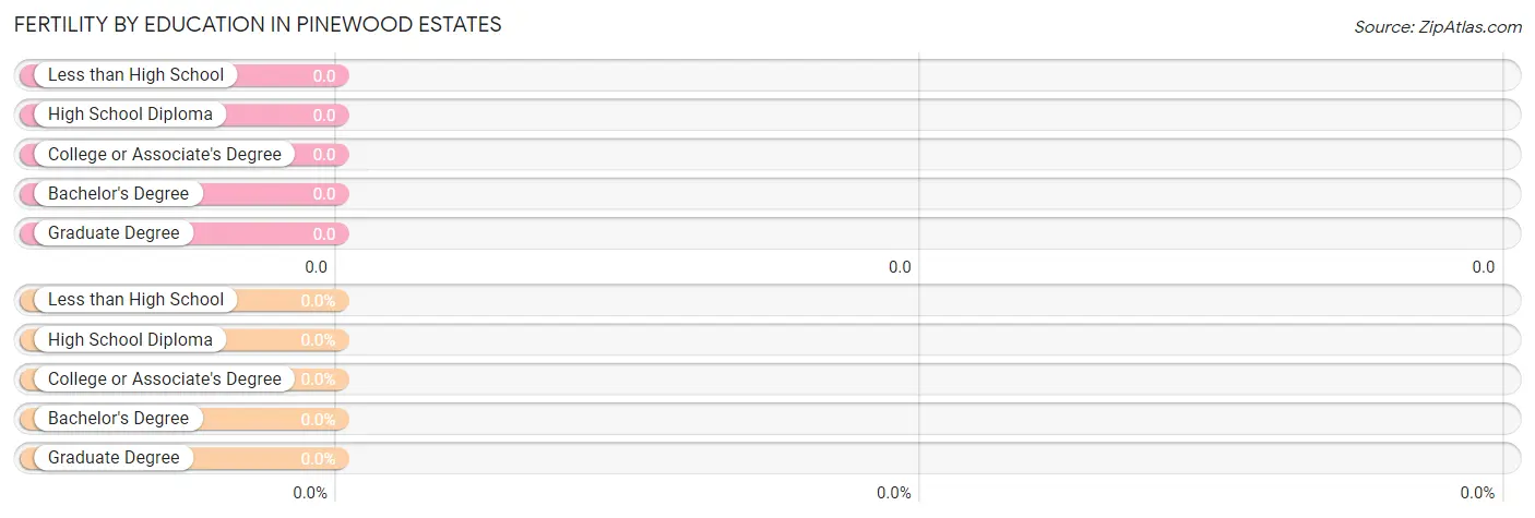 Female Fertility by Education Attainment in Pinewood Estates