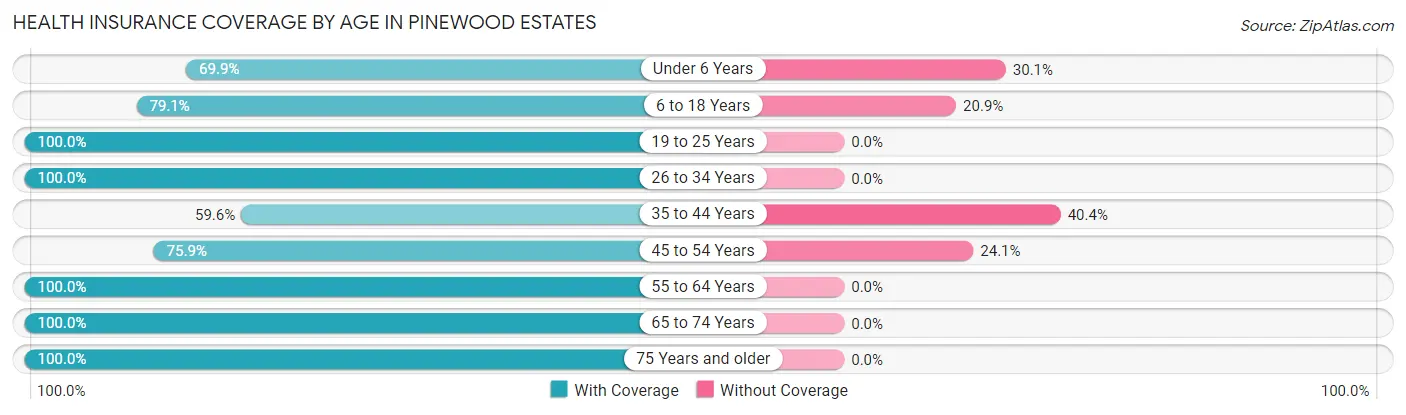 Health Insurance Coverage by Age in Pinewood Estates