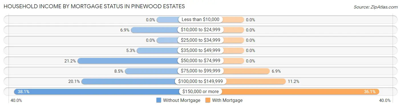 Household Income by Mortgage Status in Pinewood Estates