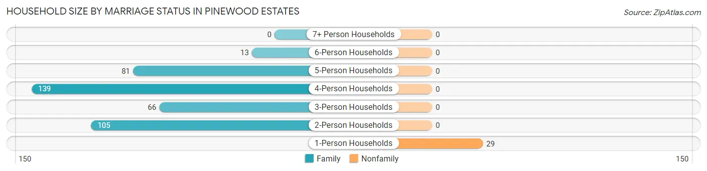 Household Size by Marriage Status in Pinewood Estates