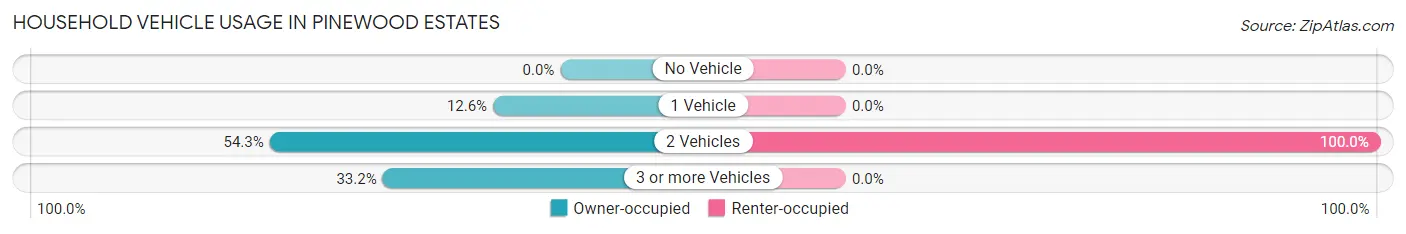 Household Vehicle Usage in Pinewood Estates