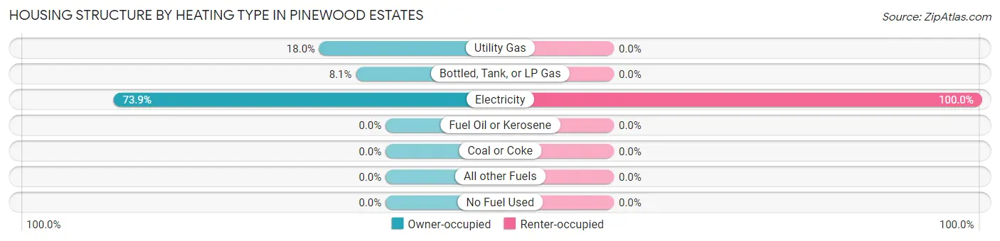 Housing Structure by Heating Type in Pinewood Estates