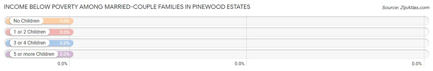 Income Below Poverty Among Married-Couple Families in Pinewood Estates