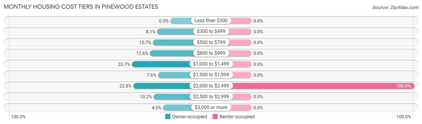 Monthly Housing Cost Tiers in Pinewood Estates