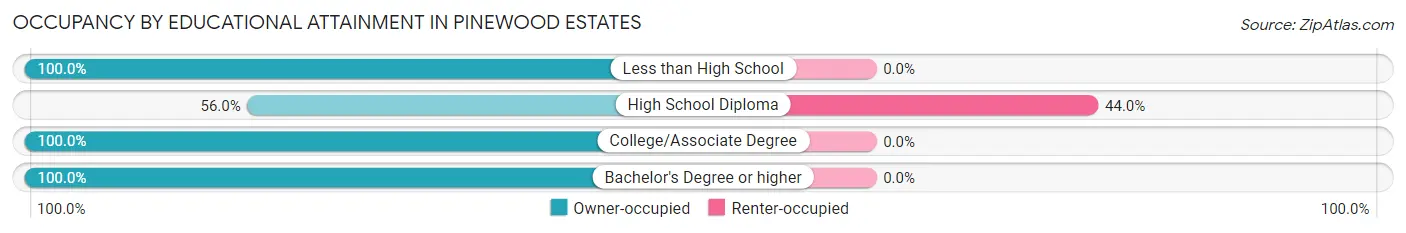 Occupancy by Educational Attainment in Pinewood Estates