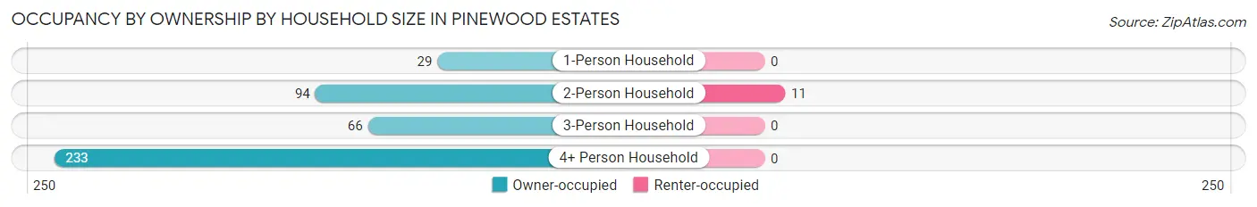 Occupancy by Ownership by Household Size in Pinewood Estates