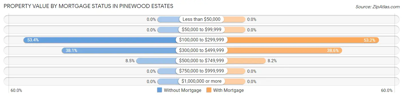 Property Value by Mortgage Status in Pinewood Estates