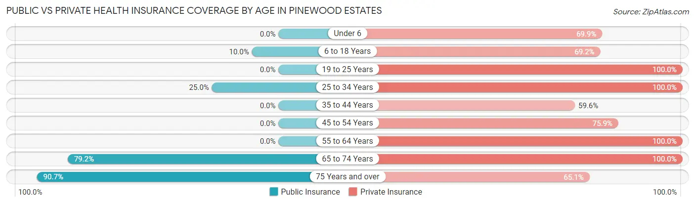 Public vs Private Health Insurance Coverage by Age in Pinewood Estates