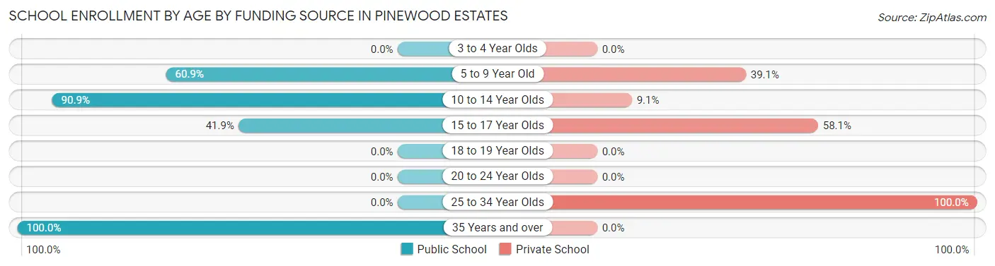 School Enrollment by Age by Funding Source in Pinewood Estates