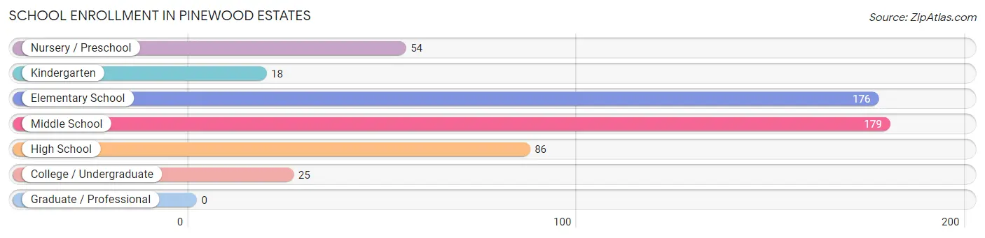 School Enrollment in Pinewood Estates