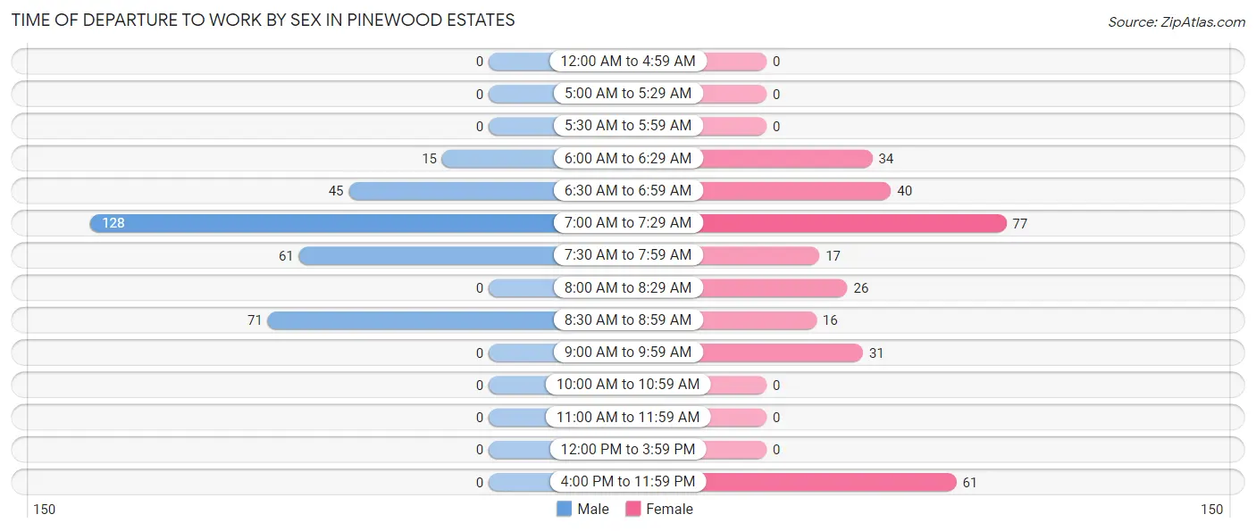 Time of Departure to Work by Sex in Pinewood Estates