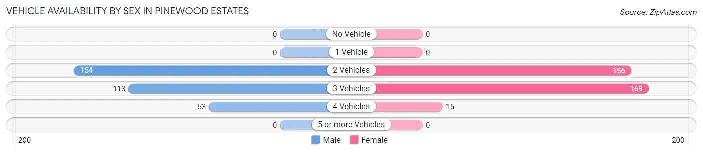 Vehicle Availability by Sex in Pinewood Estates