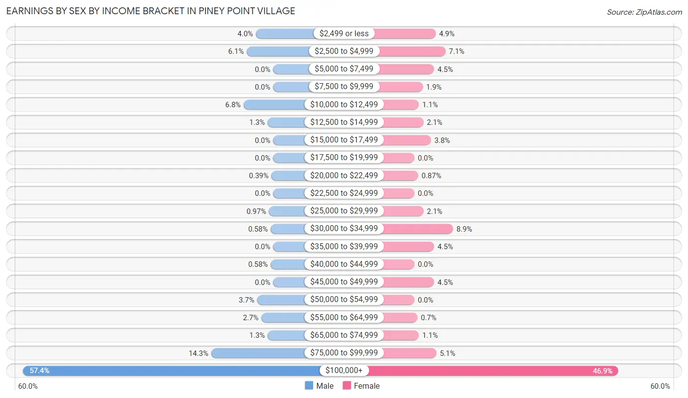 Earnings by Sex by Income Bracket in Piney Point Village