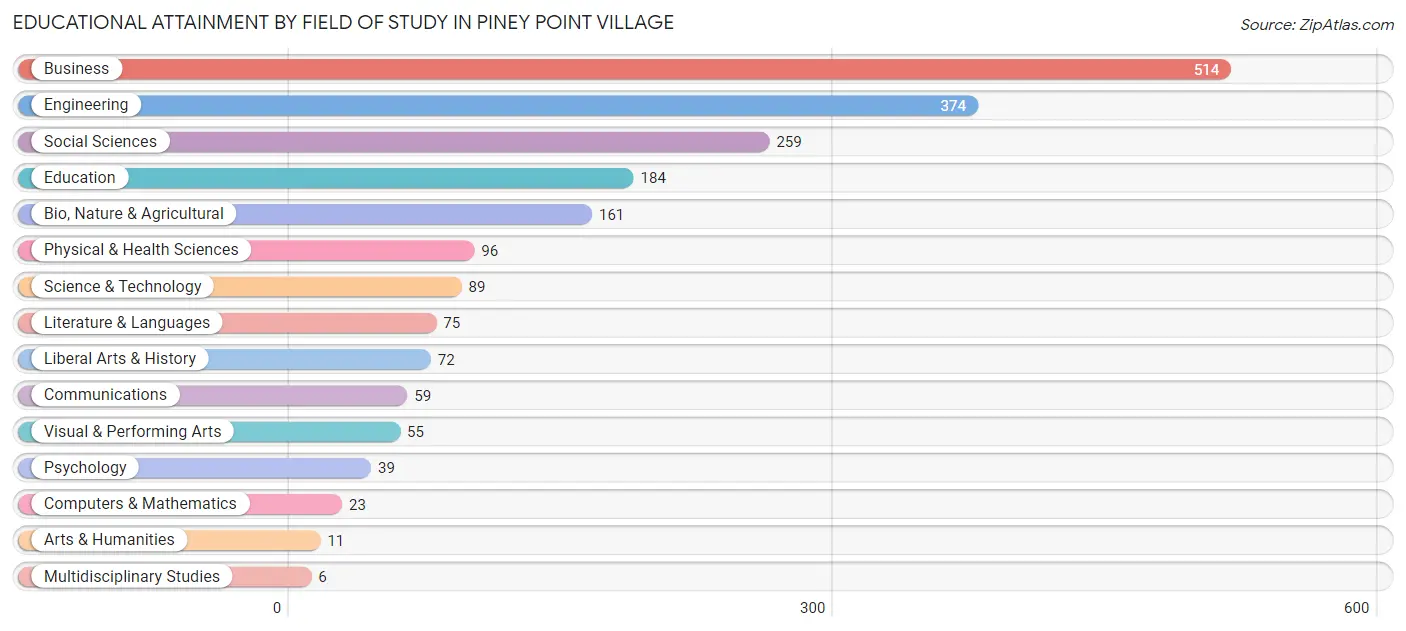 Educational Attainment by Field of Study in Piney Point Village