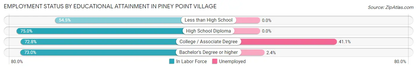Employment Status by Educational Attainment in Piney Point Village