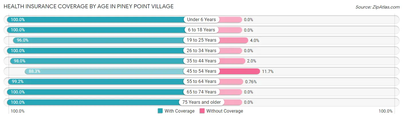 Health Insurance Coverage by Age in Piney Point Village