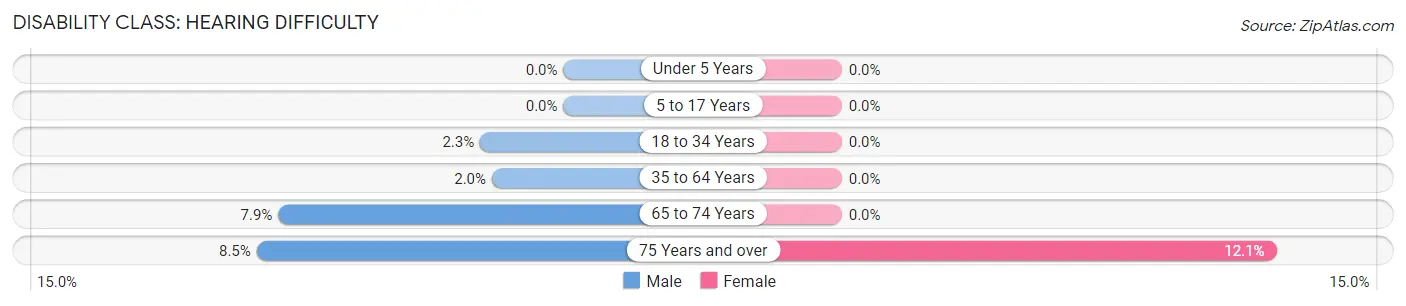 Disability in Piney Point Village: <span>Hearing Difficulty</span>