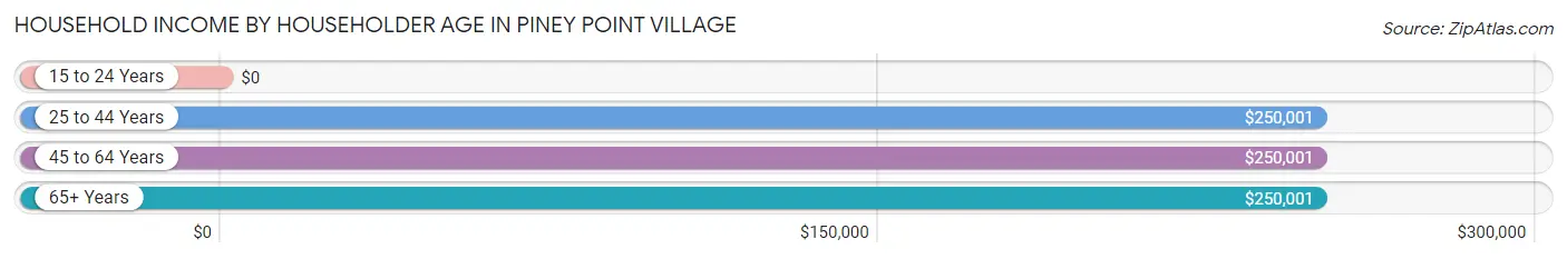 Household Income by Householder Age in Piney Point Village