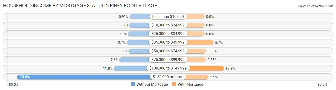 Household Income by Mortgage Status in Piney Point Village