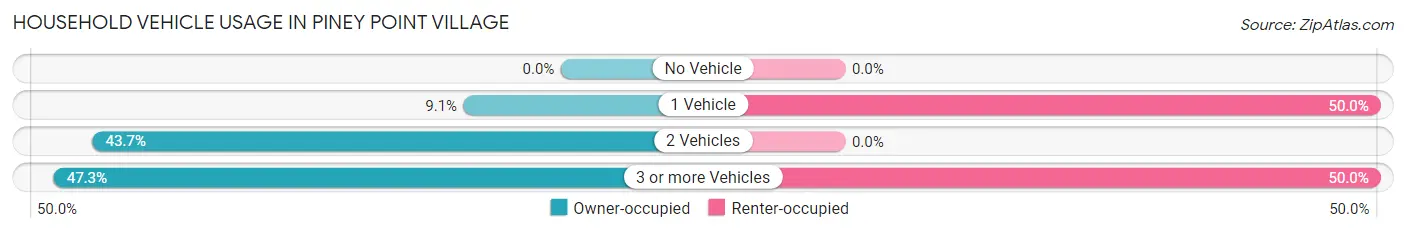 Household Vehicle Usage in Piney Point Village