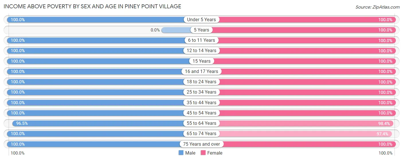 Income Above Poverty by Sex and Age in Piney Point Village