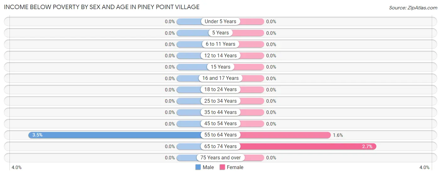 Income Below Poverty by Sex and Age in Piney Point Village