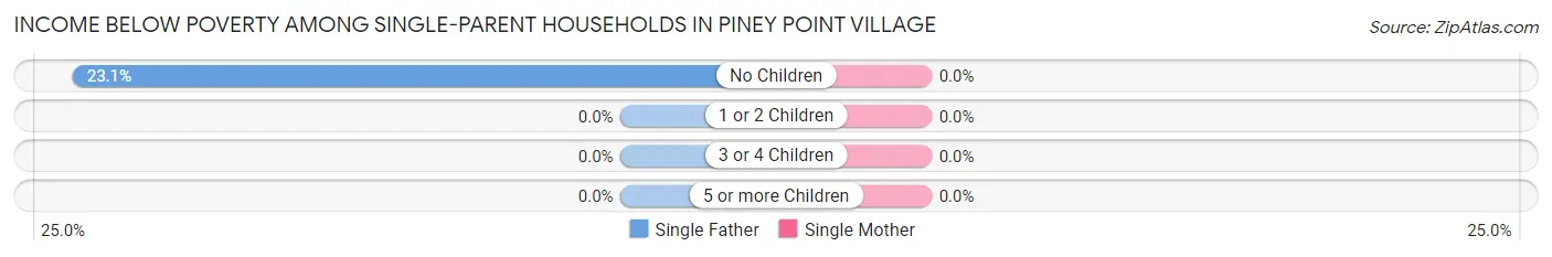 Income Below Poverty Among Single-Parent Households in Piney Point Village
