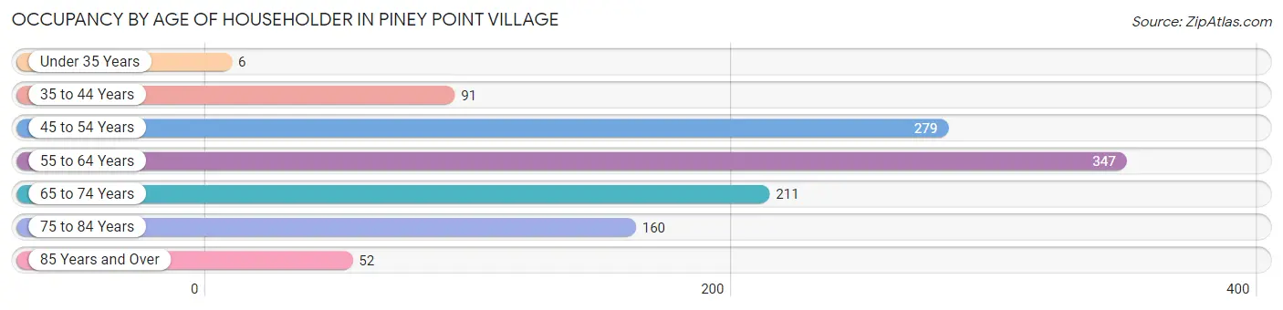 Occupancy by Age of Householder in Piney Point Village