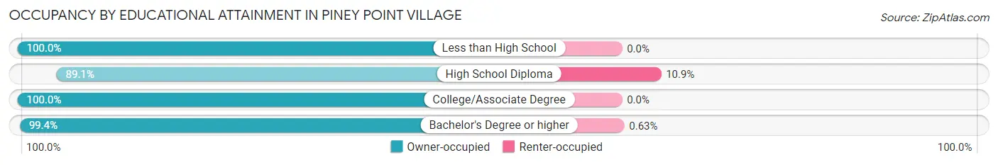 Occupancy by Educational Attainment in Piney Point Village