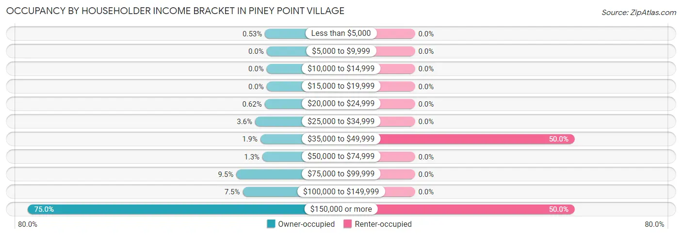 Occupancy by Householder Income Bracket in Piney Point Village