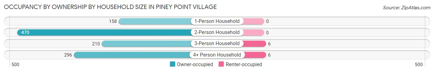 Occupancy by Ownership by Household Size in Piney Point Village