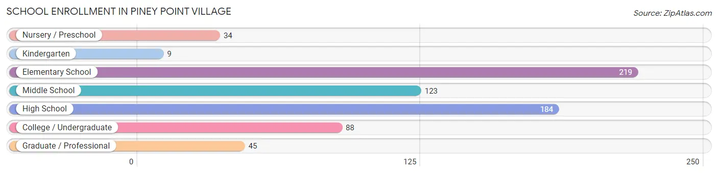 School Enrollment in Piney Point Village