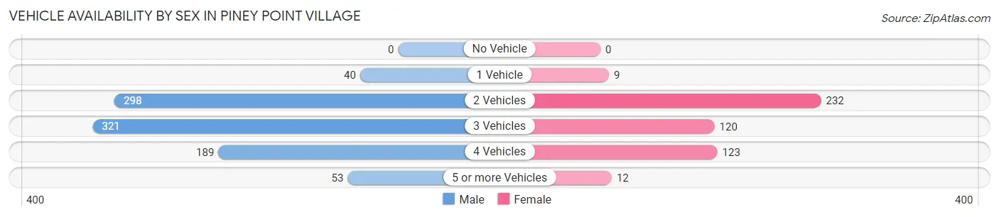 Vehicle Availability by Sex in Piney Point Village