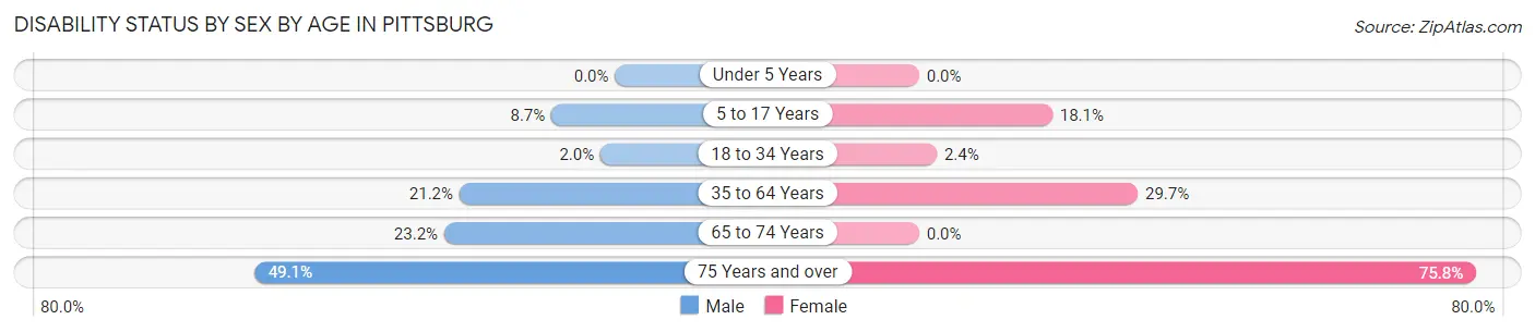 Disability Status by Sex by Age in Pittsburg