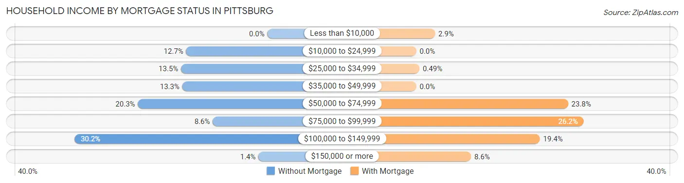 Household Income by Mortgage Status in Pittsburg