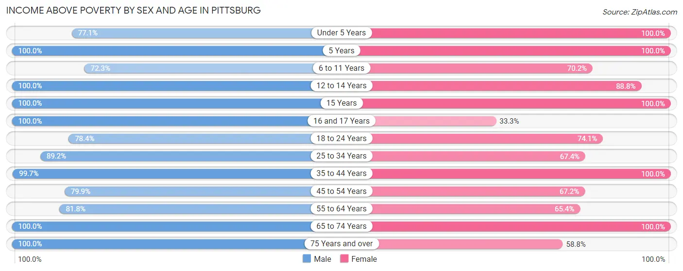 Income Above Poverty by Sex and Age in Pittsburg