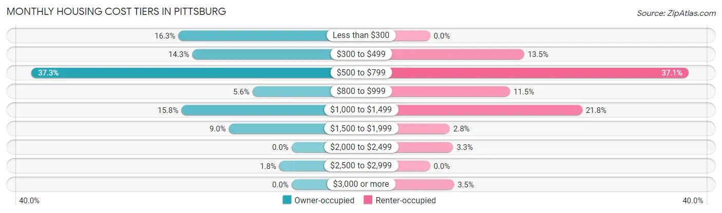 Monthly Housing Cost Tiers in Pittsburg
