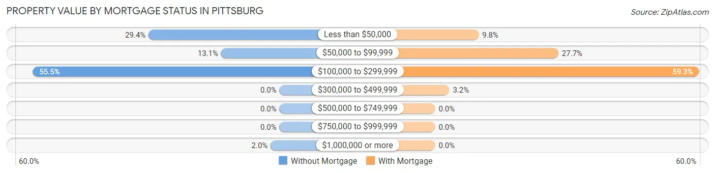 Property Value by Mortgage Status in Pittsburg
